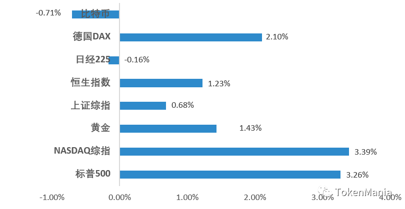 TAMC研究院丨缩量盘整箱体震荡，市场情绪维持贪婪