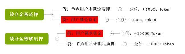 从会计学角度深入解读 PlatON 经济模型