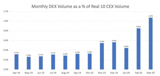 Multicoin：简析DeFi 在交易、杠杆与合成资产的隐形天花板