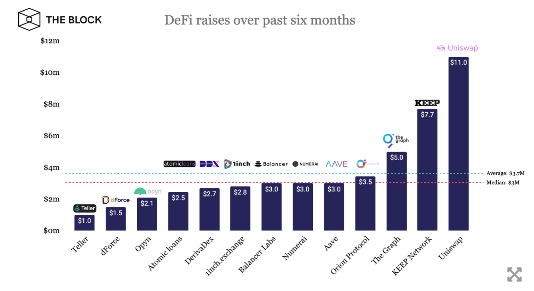 揭秘 DeFi 迅速崛起的背后：风投机构近半年悄然布局 17 家 DeFi 协议