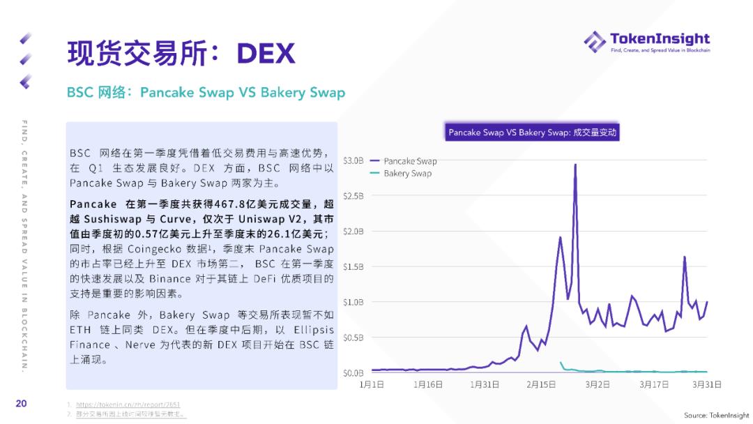 TokenInsight Q1 现货市场研报：现货成交总量超2019年全年成交量