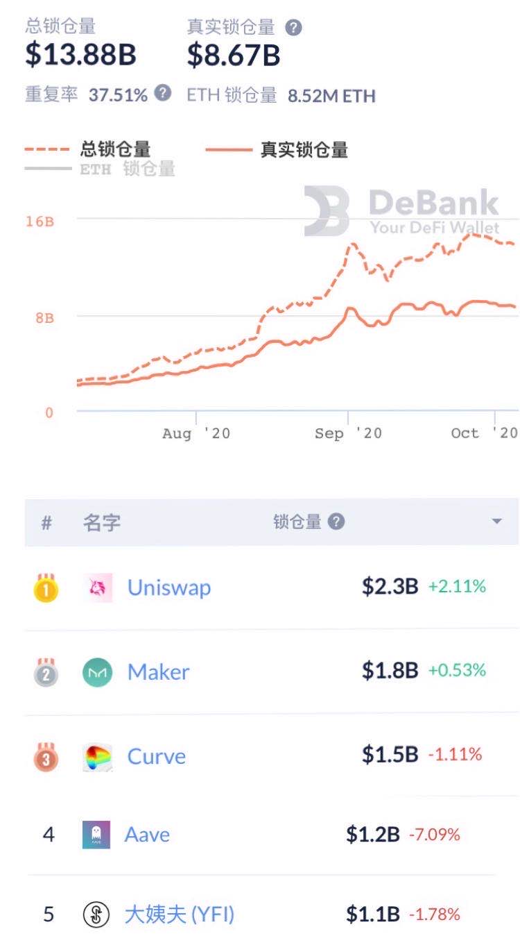 每日DeFi回顾：MEME下降16.01%，DeFi总锁仓量达138.8亿美元