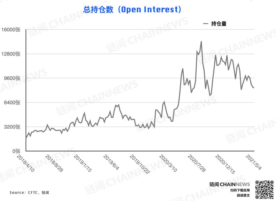  | CFTC COT 比特币持仓周报