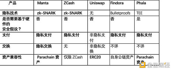 Manta Network - 首个基于 zkSNARK 的隐私保护 DeFi 网络