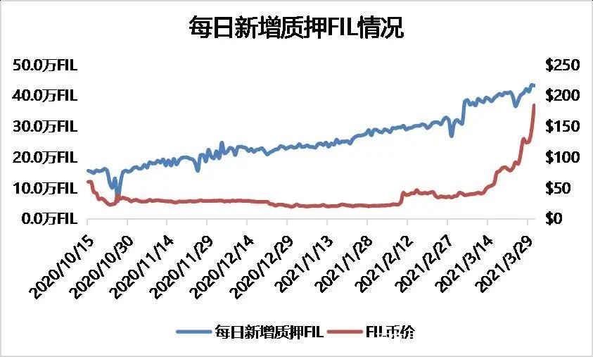 从矿工、二级市场、数据存储等多个指标分析Filecoin价值