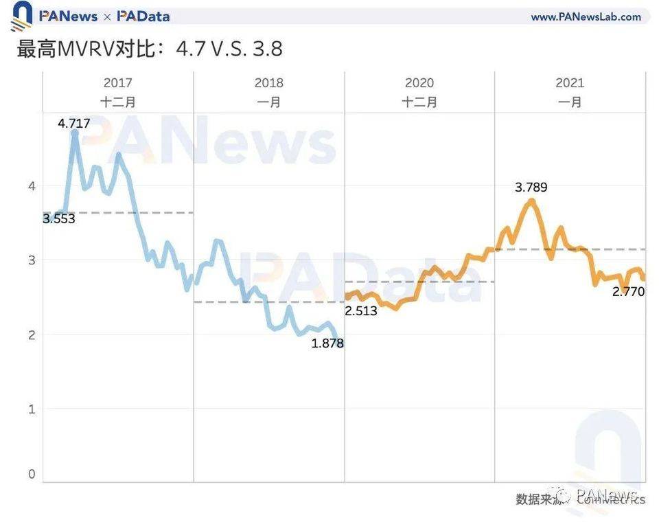 比特币见顶了吗？让数据事实说话