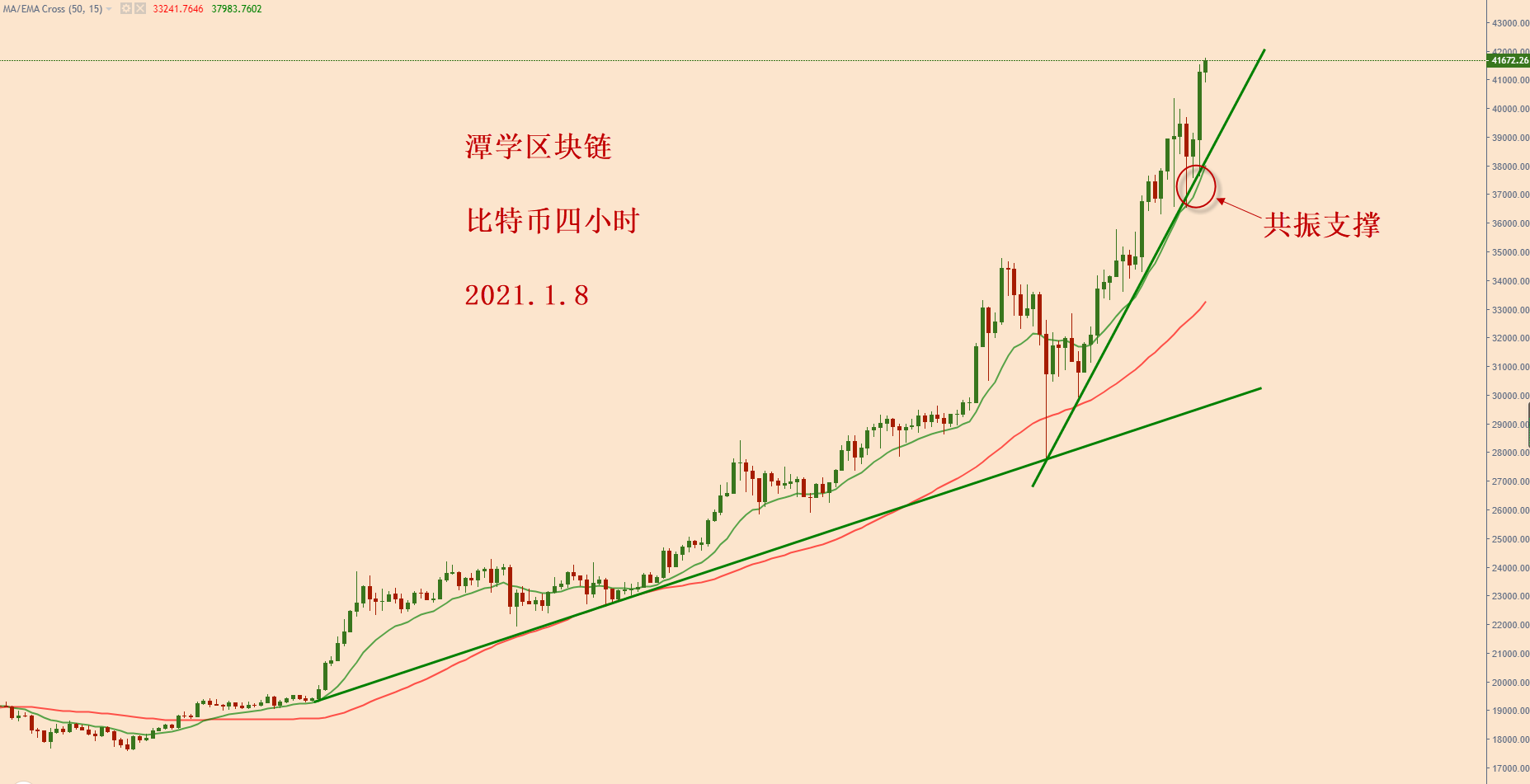 今天比特币小时图上，出现了一个多头技术形态