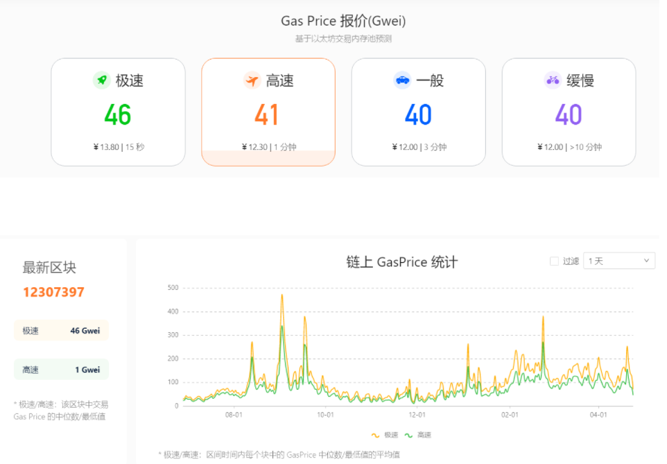 （去年7月至今，以太坊GAS Price趋势）