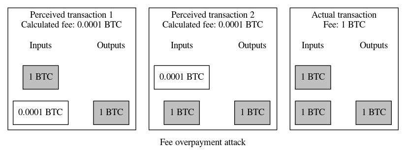 比特币技术周报丨费用超付攻击与硬件钱包兼容问题