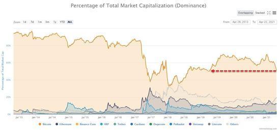 华尔街见闻：比特币市占率两年来首次跌破50% ，与以太币走势“大分化”