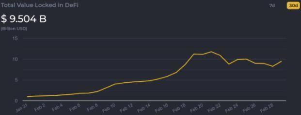 回顾 DApp  2 月进展：以太坊上锁定价值超 400 亿美元，NFT 销售额创新高