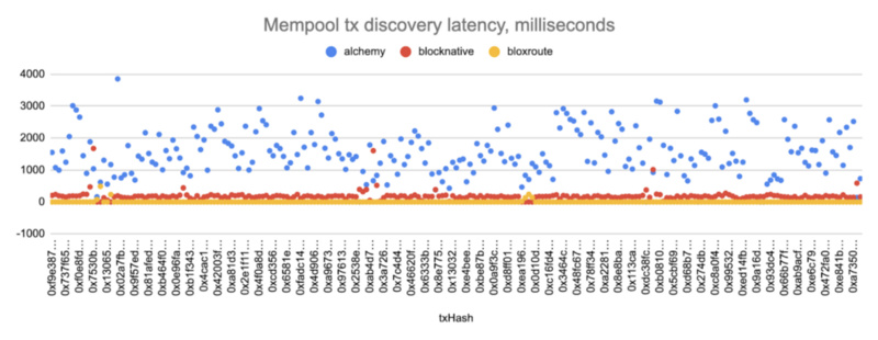 Mempool正在创造新的获利空间，自动化DeFi交易者该如何高效利用？