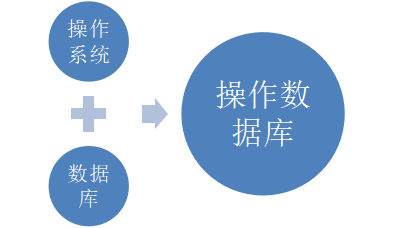 （操作系统+数据库）= “操作数据库”系统追踪账户交易