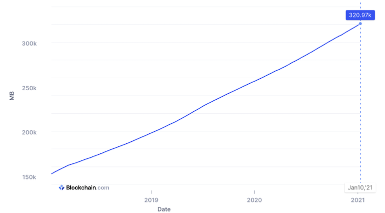 比特币区块链目前容量为320 GB，但可能会在2022年超过400 GB（图片：Blockchain.com）