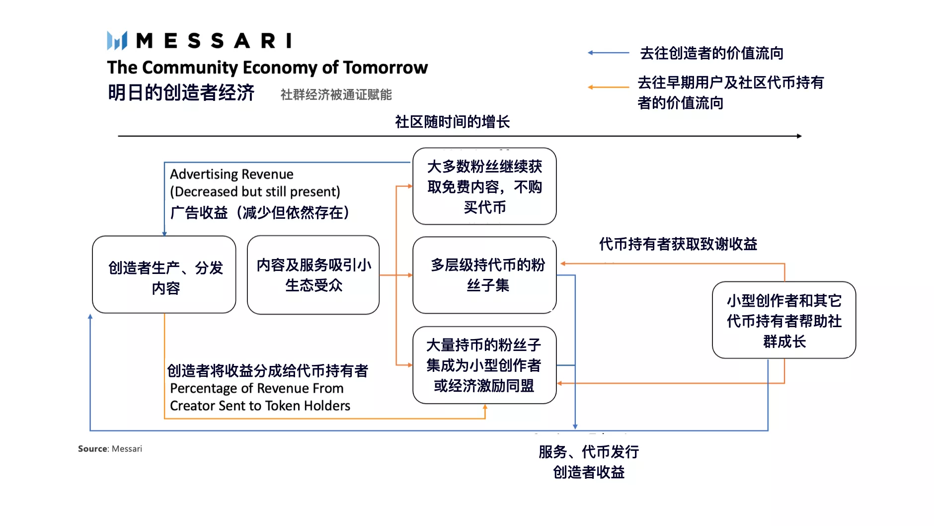 全景式解读社交代币生态现状与发展潜力