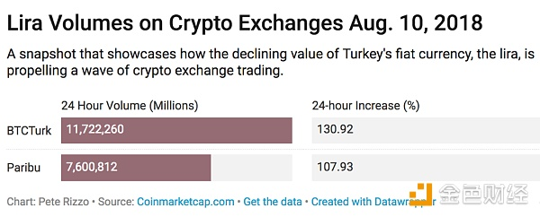 土耳其里拉闪崩 比特币避险特点显现