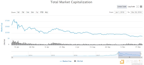 2018年1月1日至12月28日加密货币总市值走势图 图片来源：CoinMarketCap