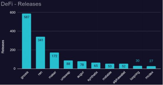 2021区块链开发趋势报告：Filecoin开发活跃度跃进前5，以太坊“杀手”开发指标下降