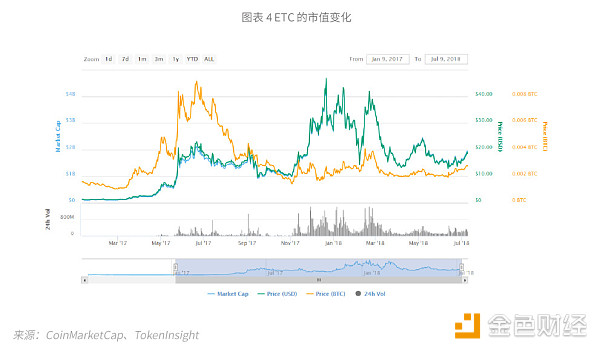 TokenInsight：ETC 评级BBB，展望稳定（上）