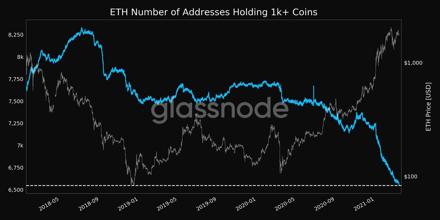 持有余额超1000个ETHd地址数量。 资料来源：Glassnode