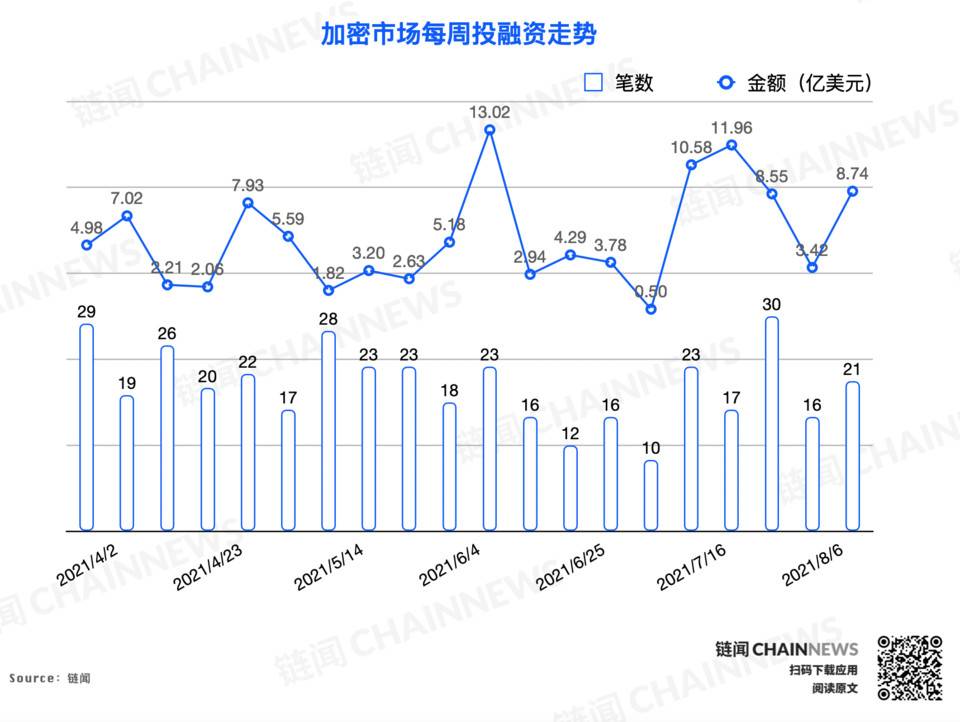 CeFi 独领风骚，再现两笔亿美元级融资 | 投融资周报