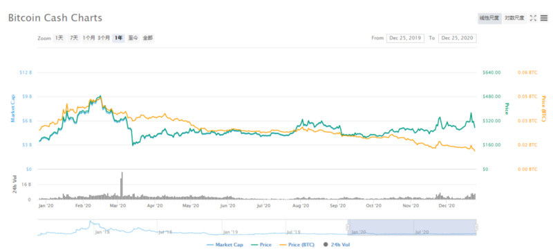 目击：「没落太子」BCH 迟迎 DeFi