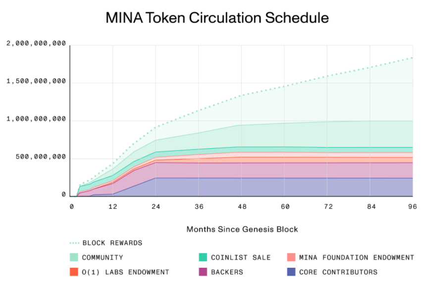 财富永动机Coinlist的下一个新秀：世界上最轻的区块链协议Mina