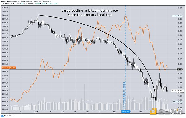 23个链上数据分析比特币本轮周期 结束了吗