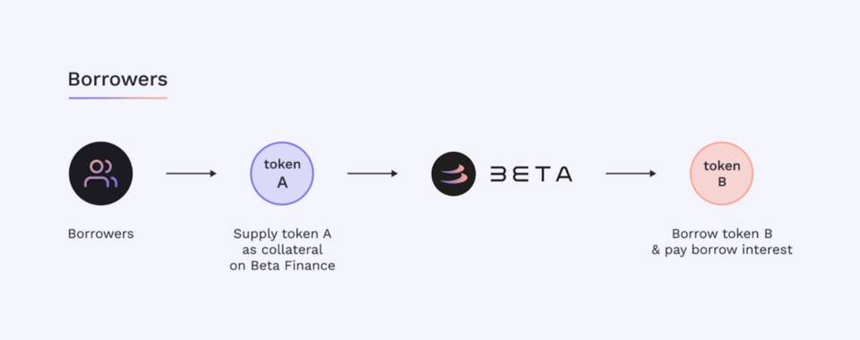 三分钟读懂 Beta Finance：Alpha Finance Lab 孵化的 DeFi 衍生品市场