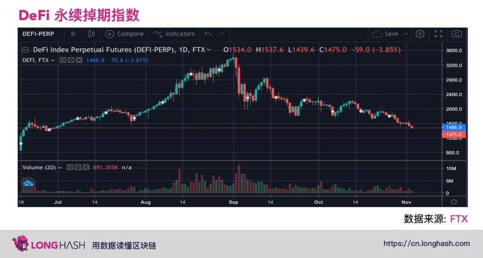 基本面向好，价格却一路下跌，DeFi 被低估了吗？