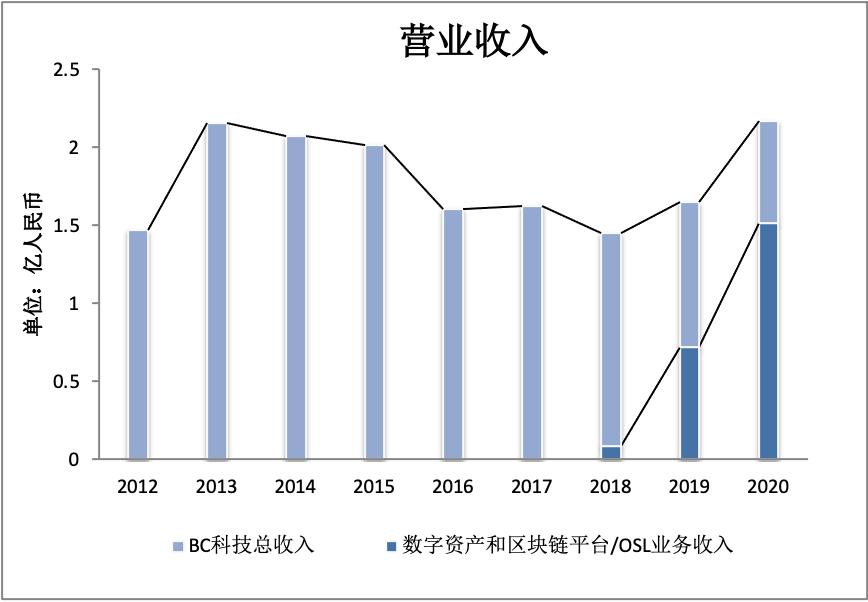 年交易量不足币安日交易量，BC科技为何还能连续三年营收增长？