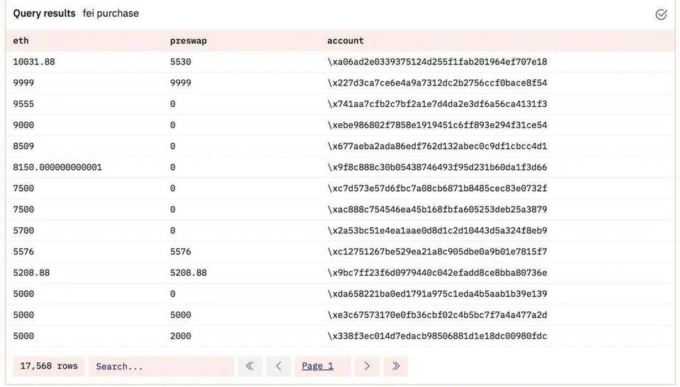 募资 63.9 万 ETH，现象级 DeFi 项目 FEI 遭 " 白嫖鲸鱼 " 砸盘