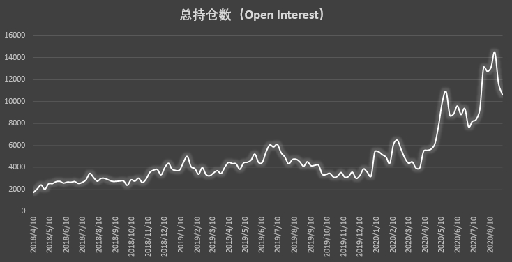  | CFTC COT 比特币持仓周报