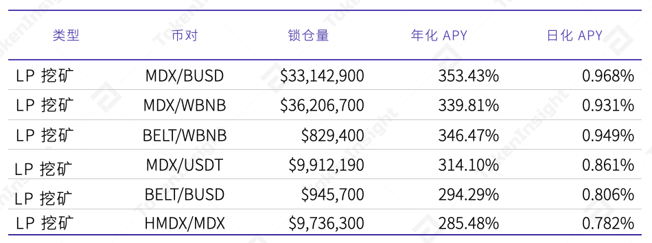 TokenInsight 研报：MDEX 在 BSC 和 HECO 上的数据表现