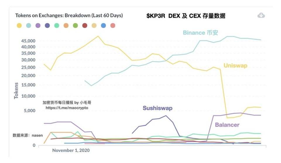 小毛哥的链上分析之：KP3R 代币价格和交易所存量