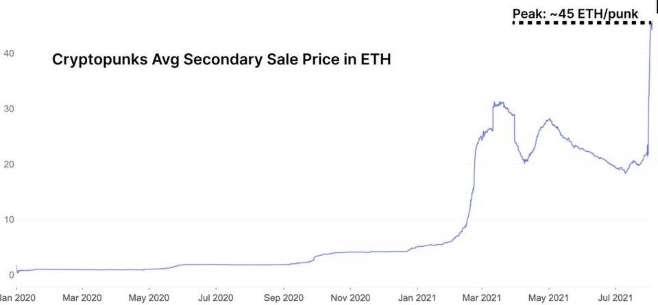 Glassnode 丨 ETH 回弹的背后：NFT 和游戏的爆炸性增长