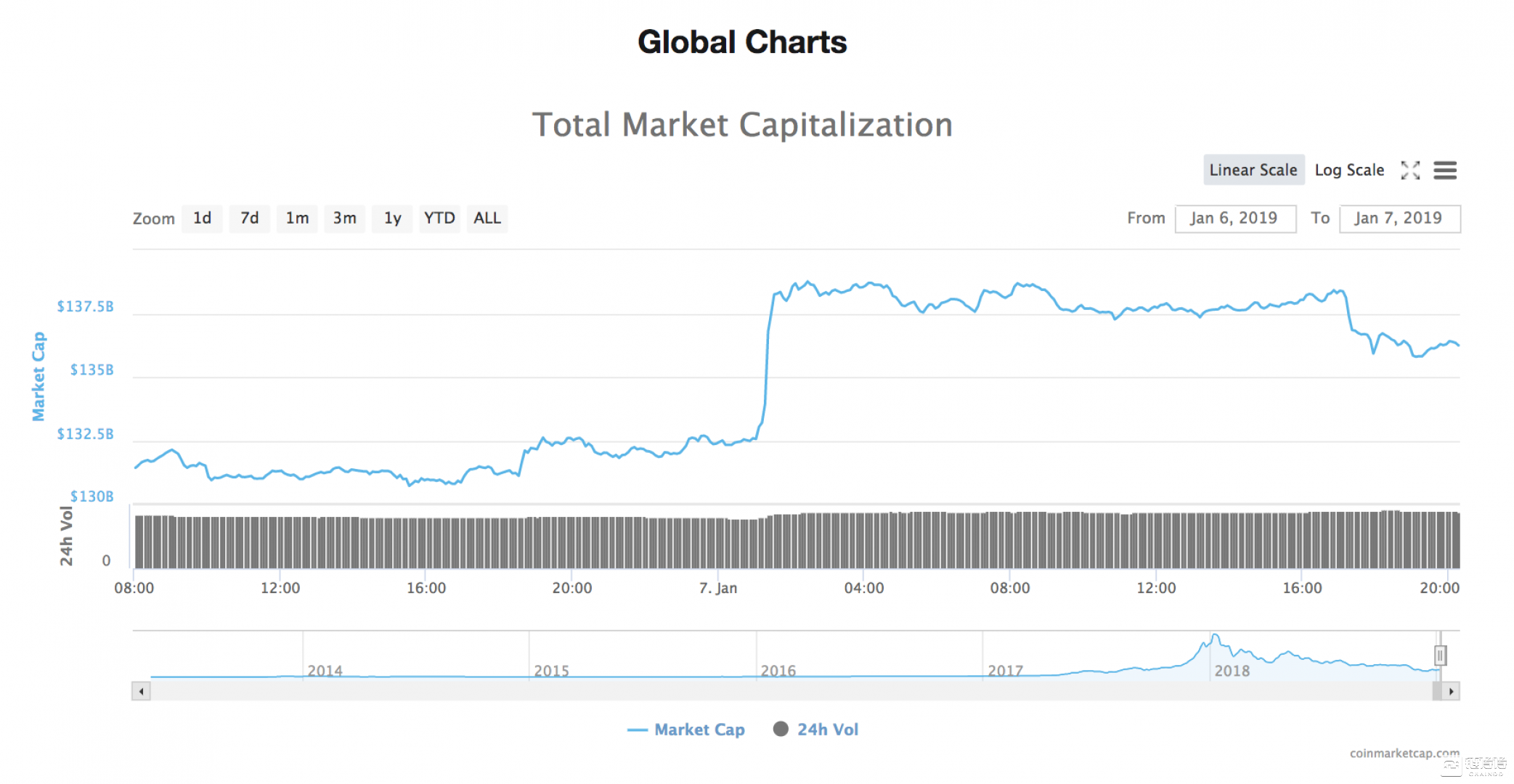 数据来源：Coinmarketcap