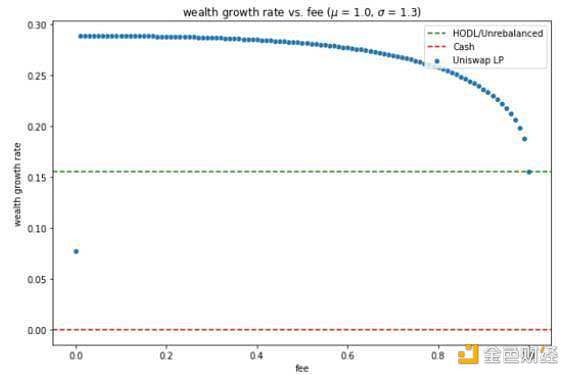 成为 Uniswap 的 LP 到底是亏还是赚？再平衡策略有多大价值？