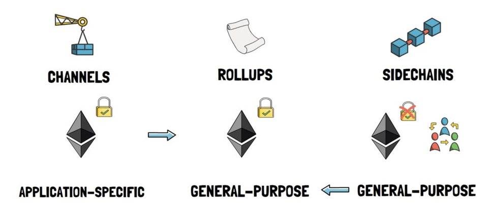 解析 Rollups 两大阵营 Optimistic 与 ZK Rollups：能否触发 DeFi 另一个高增长期？