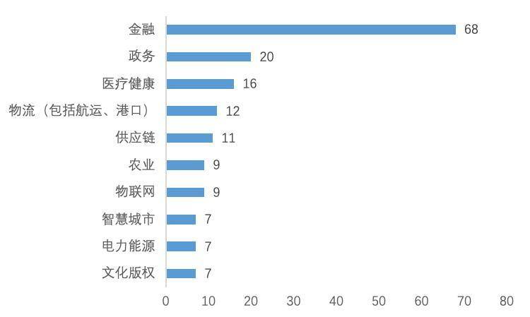 纵览区块链 A 股上市公司全景：中大型企业占比超 9 成， 75% 企业已有相关成果