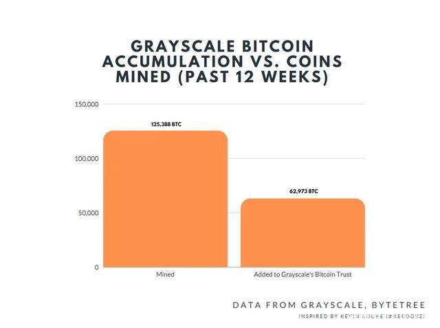 机构“恋上”BTC：2020年CME比特币期货未平仓头寸增加310％，接近BitMEX