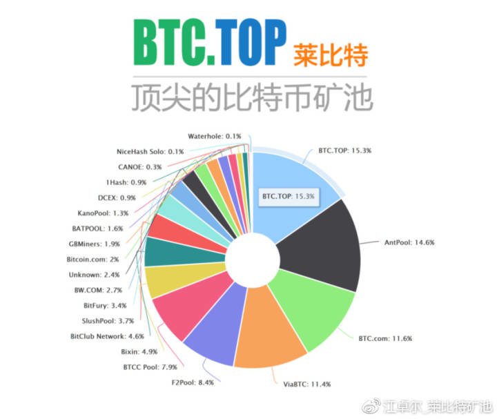 注：这图有挖矿运气高的成分，真实算力低于Antpool，排名第二