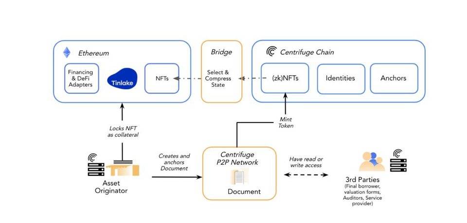 解析 Centrifuge 实物资产抵押借贷机制：如何定价？如何清算？