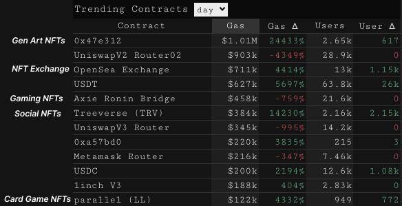 Glassnode 丨 ETH 回弹的背后：NFT 和游戏的爆炸性增长