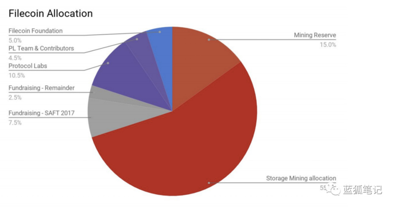 简析Filecoin的加密经济设计