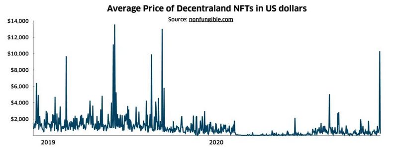 聚焦NFT：2020年数字资产市场报告