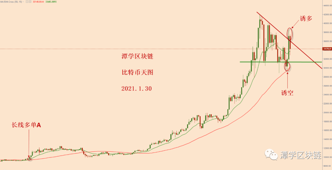 比特币先涨后跌，你怎么看接下来的走势？