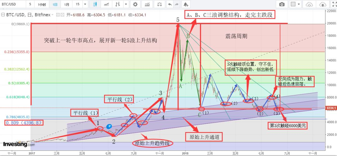 从偶然到必然：全方位解读2012年以来比特币的价格走势