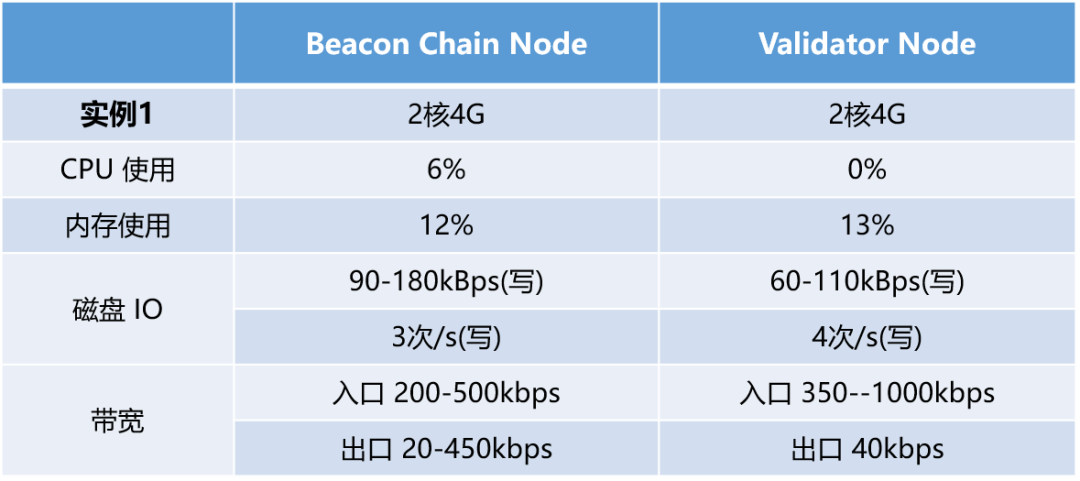 热点丨测试了一下以太坊 2.0，硬核的那种