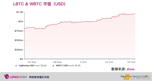 wBTC 年内市值涨幅 27834%